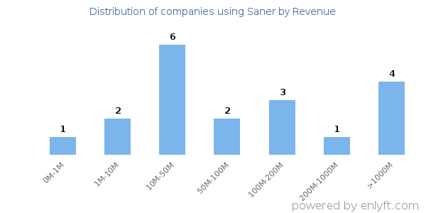 Saner clients - distribution by company revenue