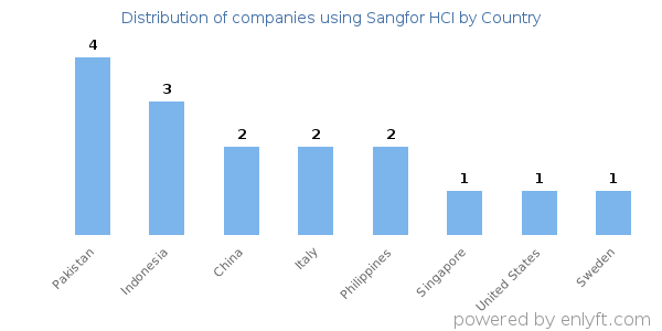 Sangfor HCI customers by country