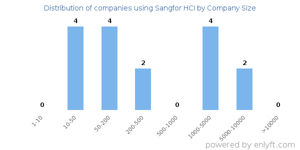 Companies using Sangfor HCI, by size (number of employees)