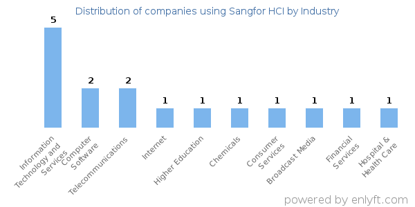 Companies using Sangfor HCI - Distribution by industry