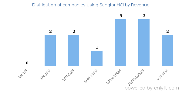 Sangfor HCI clients - distribution by company revenue