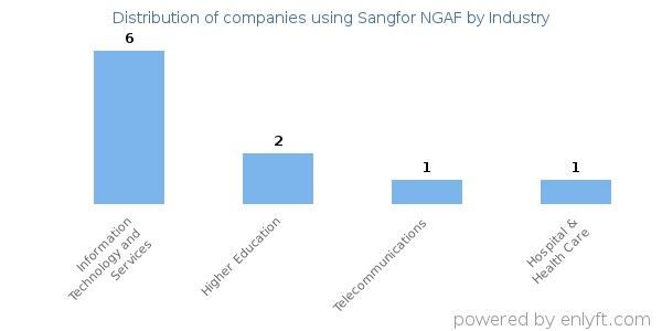 Companies using Sangfor NGAF - Distribution by industry