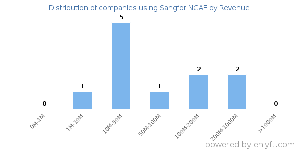Sangfor NGAF clients - distribution by company revenue