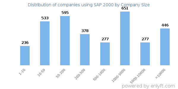 Companies using SAP 2000, by size (number of employees)