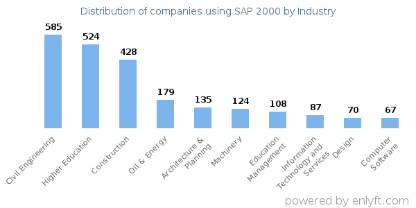 Companies using SAP 2000 - Distribution by industry