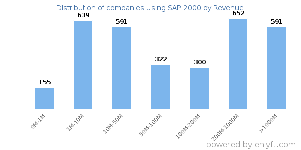 SAP 2000 clients - distribution by company revenue