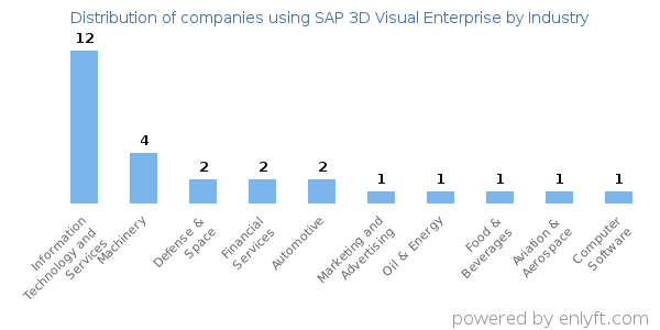 Companies using SAP 3D Visual Enterprise - Distribution by industry