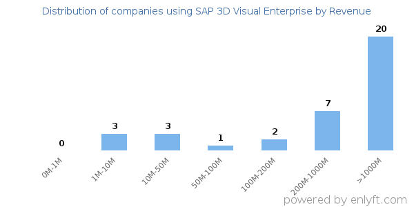 SAP 3D Visual Enterprise clients - distribution by company revenue