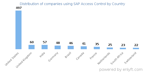 SAP Access Control customers by country