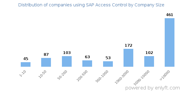 Companies using SAP Access Control, by size (number of employees)