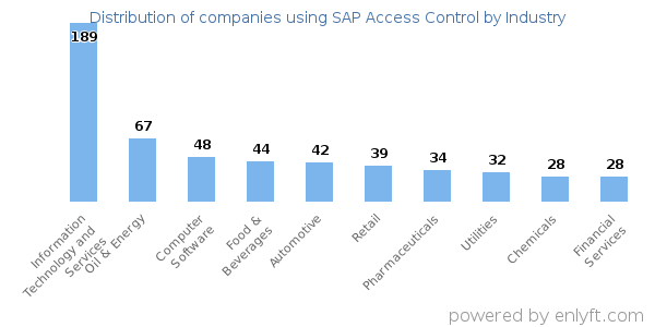 Companies using SAP Access Control - Distribution by industry