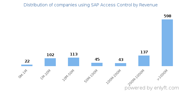 SAP Access Control clients - distribution by company revenue