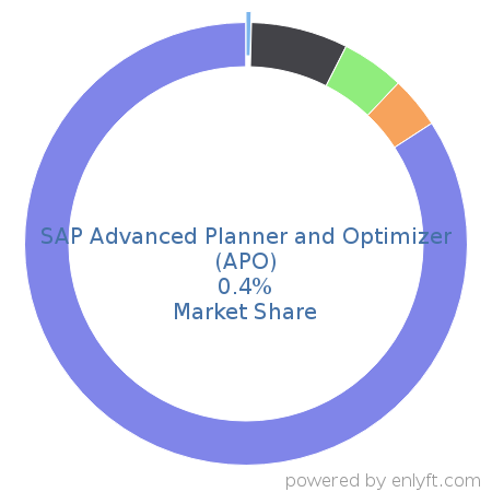 SAP Advanced Planner and Optimizer (APO) market share in Enterprise Resource Planning (ERP) is about 1.11%