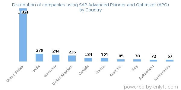 SAP Advanced Planner and Optimizer (APO) customers by country