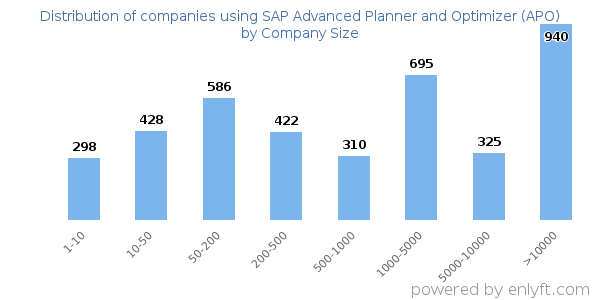 Companies using SAP Advanced Planner and Optimizer (APO), by size (number of employees)