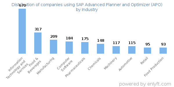 Companies using SAP Advanced Planner and Optimizer (APO) - Distribution by industry