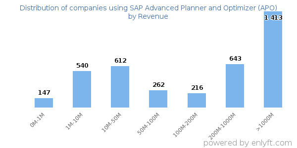 SAP Advanced Planner and Optimizer (APO) clients - distribution by company revenue