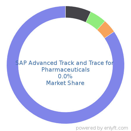 SAP Advanced Track and Trace for Pharmaceuticals market share in Healthcare is about 0.01%