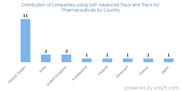 SAP Advanced Track and Trace for Pharmaceuticals customers by country