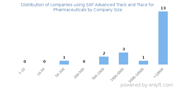 Companies using SAP Advanced Track and Trace for Pharmaceuticals, by size (number of employees)