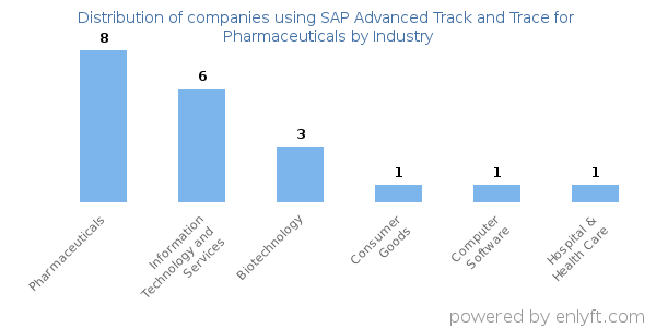 Companies using SAP Advanced Track and Trace for Pharmaceuticals - Distribution by industry