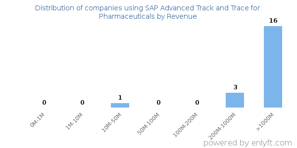 SAP Advanced Track and Trace for Pharmaceuticals clients - distribution by company revenue