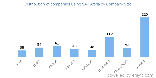 Companies using SAP Afaria, by size (number of employees)