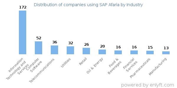 Companies using SAP Afaria - Distribution by industry