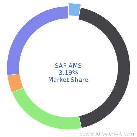 SAP AMS market share in Application Lifecycle Management (ALM) is about 3.53%