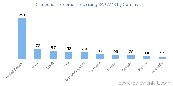 SAP AMS customers by country