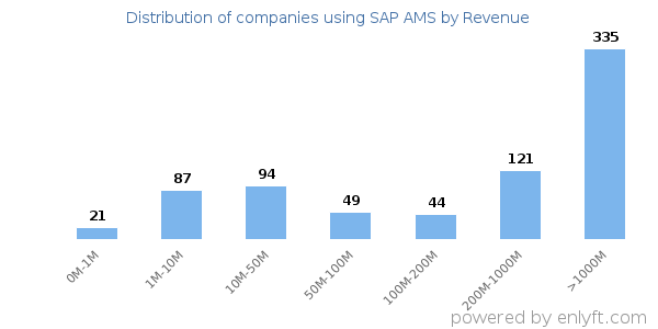 SAP AMS clients - distribution by company revenue