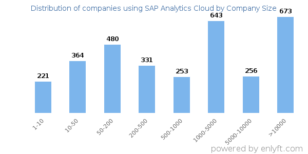 Companies using SAP Analytics Cloud, by size (number of employees)