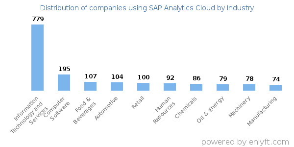 Companies using SAP Analytics Cloud - Distribution by industry