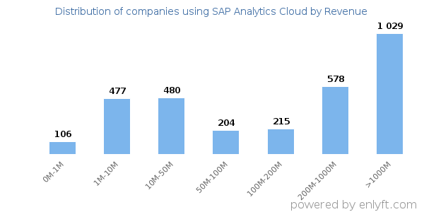 SAP Analytics Cloud clients - distribution by company revenue