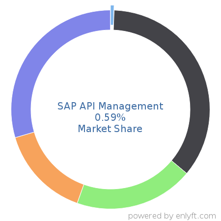 SAP API Management market share in API Management is about 0.89%