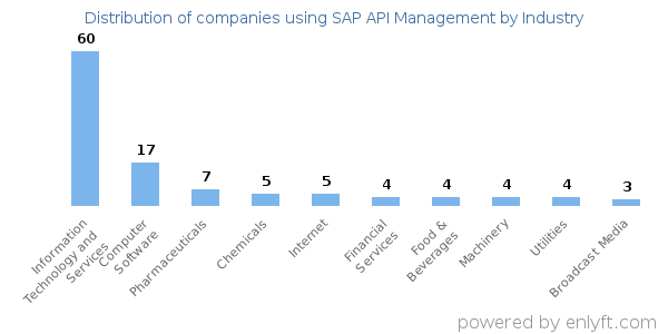 Companies using SAP API Management - Distribution by industry