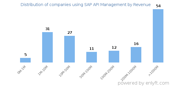 SAP API Management clients - distribution by company revenue