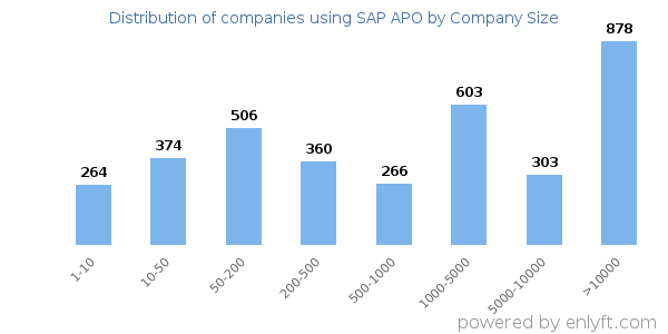 Companies using SAP APO, by size (number of employees)