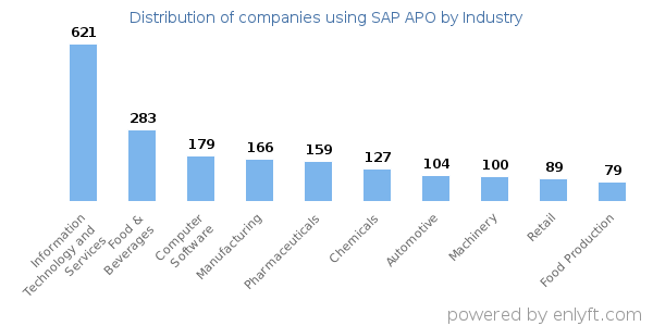 Companies using SAP APO - Distribution by industry