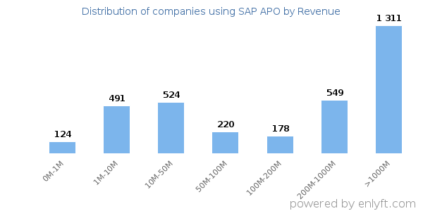 SAP APO clients - distribution by company revenue