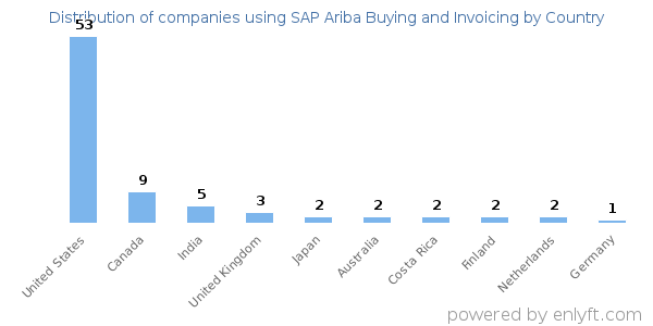 SAP Ariba Buying and Invoicing customers by country