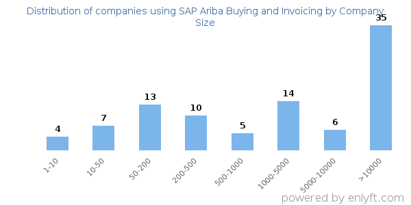 Companies using SAP Ariba Buying and Invoicing, by size (number of employees)