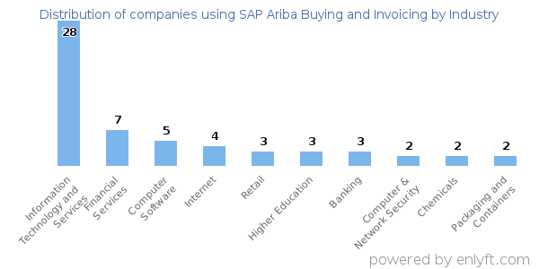 Companies using SAP Ariba Buying and Invoicing - Distribution by industry