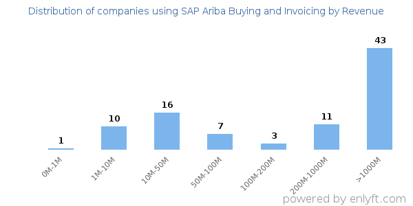 SAP Ariba Buying and Invoicing clients - distribution by company revenue