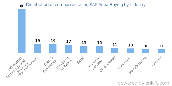 Companies using SAP Ariba Buying - Distribution by industry