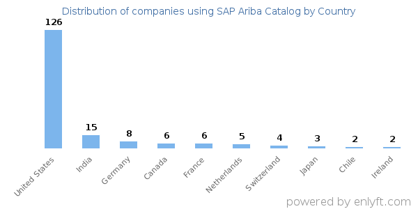 SAP Ariba Catalog customers by country