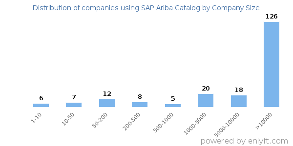 Companies using SAP Ariba Catalog, by size (number of employees)