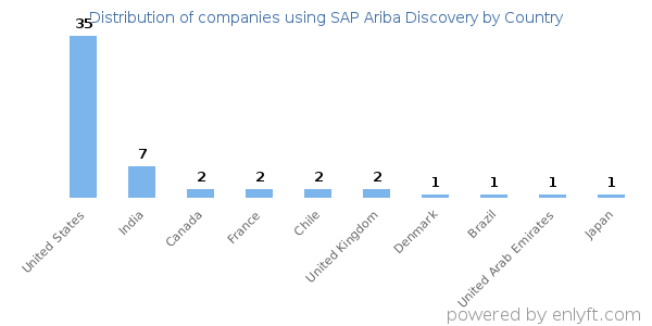 SAP Ariba Discovery customers by country