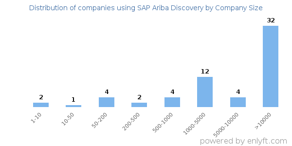 Companies using SAP Ariba Discovery, by size (number of employees)