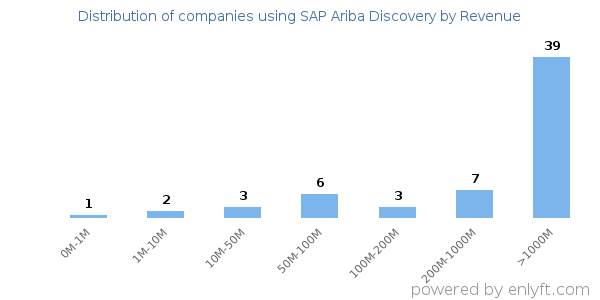 SAP Ariba Discovery clients - distribution by company revenue